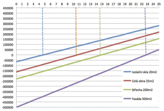 Graf 1: Návratnost a zisk, pokud by se cena za energie po celou dobu neměnila