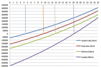 Graf 2: Návratnost a zisk, pokud by se cena za energie zvyšovala každý rok o 2,5 %