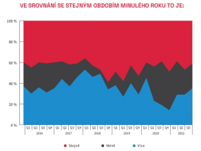 Zdroj: Kvartální analýza českého stavebnictví Q4/2021