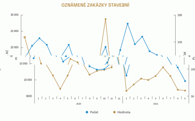 Oznámené zakázky stavební