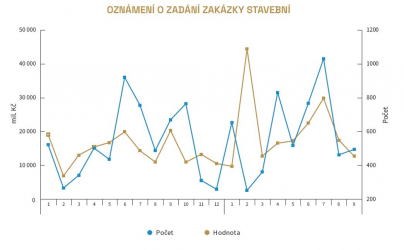 Oznámení o zadání zakázky stavební