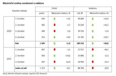 Meziroční změny oznámení o zakázce