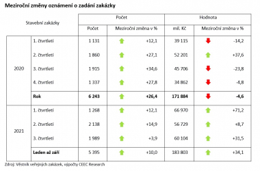 Meziroční změny oznámení o zadání zakázky