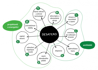 Desatero chytrého návrhu úsporných domů (zdroj: Centrum pasivního domu)