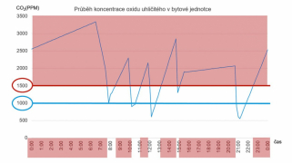 Dvojnásobné i trojnásobné překročení doporučených hodnot koncentrace oxidu uhličitého v ložnicích ráno nejsou žádnou výjimkou. Běžným větráním okny nelze dlouhodobě udržet ani maximální povolenou hodnotu koncentrace oxidu uhličitého, která je stanovena i ve vy hlášce 286/2009 Sb.