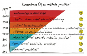 Vliv koncentrace oxidu uhličitého na člověka. Je dobré si uvědomit, že se vzrůstající koncentrací oxidu uhličitého narůstá koncentrace i jiných škodlivin v interiéru