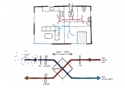 Pro zabezpečení vynikající kvality vzduchu při dodržení tepelné pohody je nedílnou součástí pasivního domu větrací jednotka se zpětným ziskem neboli rekuperací tepla. Ta větrá přesně v potřebném množství, bez průvanu a hluku. Koncepce větrání v pasivním domě je jednoduchá – čerstvý ohřátý vzduch je přiváděn do pobytových místností, prochází přes chodby, které současně provětrává, a je odtahován z míst s produkcí pachů nebo vlhkosti, jako jsou kuchyň, WC nebo koupelna. Vzduch pak prochází rekuperačním výměníkem, čímž se zpátky do čerstvého vzduchu vrací cenné teplo (zdroj: Centrum pasivního domu)