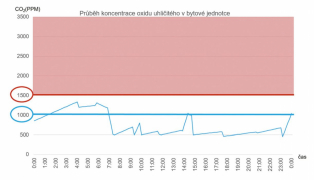 V případě využití řízeného větrání sama vzduchotechnická jednotka hlídá za vás kvalitu vzduchu a udržuje ji pod doporučenou hodnotou