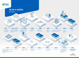30 let Rigips - klíčové milníky