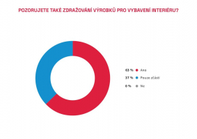 Zdroj: CEEC Research