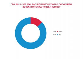 Zdroj: CEEC Research