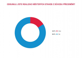Zdroj: CEEC Research
