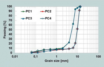 Obr. 2: Optimalizovaná křivka zrnitosti kameniva použitá ve Finsku [1]