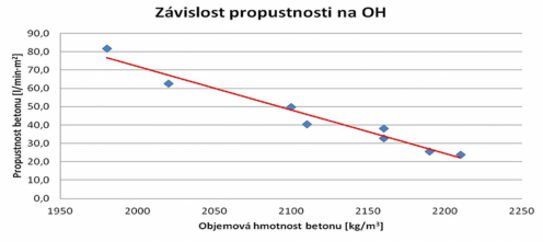 Obr. 5: Závislost propustnosti na objemové hmotnosti PC pro Dmax = 8 mm