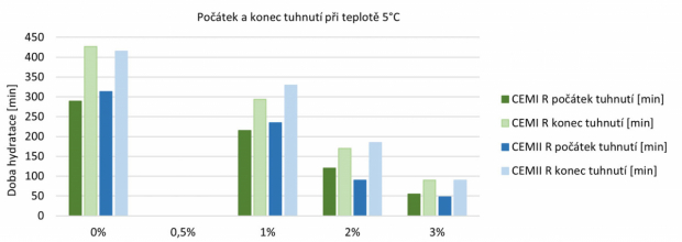 Obr. 1: Počátek a konec tuhnutí při teplotě 5 °C. [3]