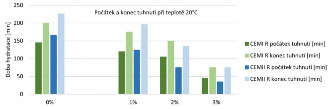 Obr. 2: Počátek a konec tuhnutí při teplotě 20 °C.[3]