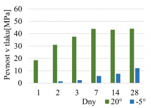 Obr. 3a: Nárůst pevnosti u referenčních vzorků (nahoře) a u vzorků s dusičnanem vápenatým (dole).