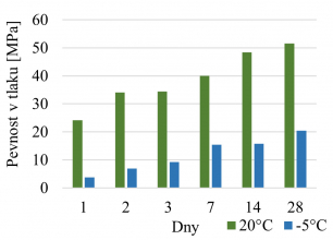 Obr. 3b: Nárůst pevnosti u referenčních vzorků (nahoře) a u vzorků s dusičnanem vápenatým (dole).