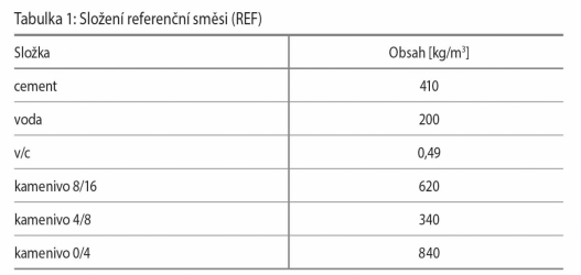 Složení referenční směsi (REF)
