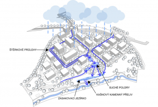 V areálu SUOMI se s dešťovou vodou hospodaří
