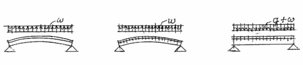 Obr. 9: Tři kroky předpínání