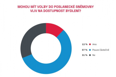 Zdroj: CEEC Research