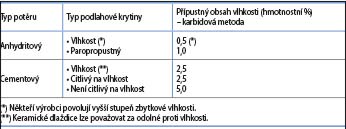 Upozornění: povolená zbytková vlhkost pro cementové vytápěné potěry byla nedávno snížena na 2,0 % (karbidová metoda). Zdroj EUF/ WTCB