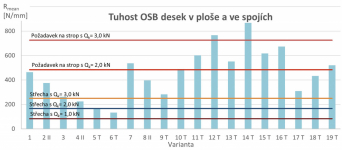 Graf 1: Znázornění splnění podmínky pro mezní stav použitelnosti u variant 1-19 ve vztahu k výši požadovaného char. zatížení Qk a typu konstrukce