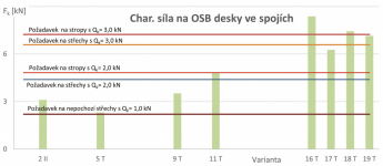 Graf 2: Znázornění splnění podmínky pro mezní stav únosnosti u vybraných variant ve vztahu k výši požadovaného char. zatížení Qk a typu konstrukce