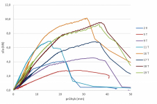Graf 3: Pracovní diagram různých variant skladeb