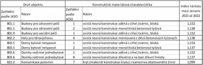 Příklady růstu cen stavebních materiálů