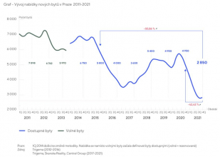 Vývoj nabídky nových bytů v Praze 2011-2021