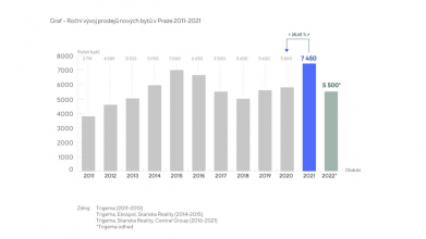 Roční vývoj prodejů nových bytů v Praze 2011-2021