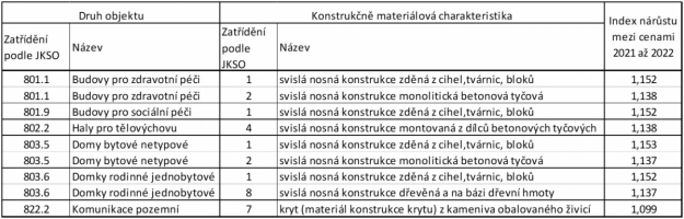 Příklady růstu cen stavebních materiálů