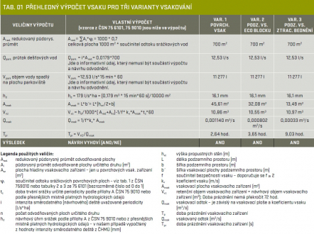 Tabulka 1 - Přehledný výpočet vsaku pro tři varianty vsakování