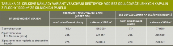 Tabulka 02 - Celkové náklady variant vsakování dešťových vod bez odlučovače lehkých kapalin z plochy 1000 m2 ze silničních panelů