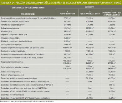 Tabulka 4 - Položky dodávek a montáží, ze kterých se skládají náklady jednotlivých variant vsaků