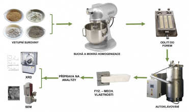 Obr. 3: Laboratorní postup přípravy vzorků a jejich testování