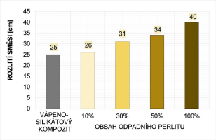 Graf 1: Rozlití vápenopískových kompozitu s využitím odpadního expandovaného perlitu
