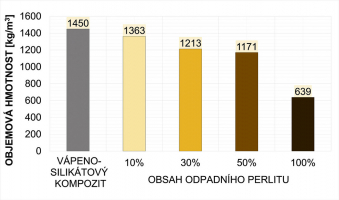 Graf 2: Objemová hmotnost vápenopískových kompozitu s využitím odpadního expandovaného perlitu