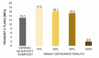 Graf 3: Pevnost v tlaku vápenopískových kompozitu s využitím odpadního expandovaného perlitu