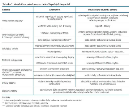 Tabuľka 1: Variabilita v priestorovom riešení tepelných čerpadiel