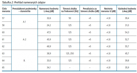 Tabuľka 2: Prehľad nameraných údajov