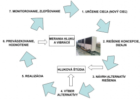 Obr. 1: Posudzovanie životného cyklu pri riešení tepelných čerpadiel