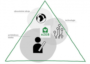 Zdroj: Centrum pasivního domu – nZEB