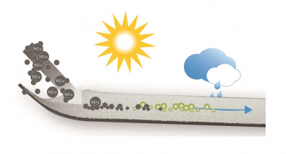 Znečišťující látky (NOx) se za přítomnosti UV záření a TiO2 transformují na tuhou bázi, která je při deštích odplavována ze střechy.