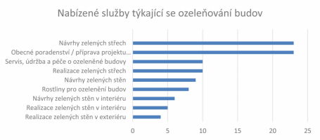 Graf 1: Služby, které firmy v oboru ozeleňování budov nabízejí. © Odborná Sekce Zelené střechy při Svazu zakládání a údržby zeleně, www.zelenestrechy.info