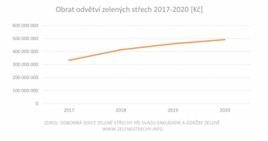 Graf 10: Odvětví zelených střech v posledních letech roste i z hlediska obratu. Odhadovaný obrat v roce 2020 činil 492 mil. Kč. © Odborná Sekce Zelené střechy při Svazu zakládání a údržby zeleně, www.zelenestrechy.info