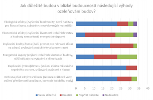 Graf 11: Vnímání přínosů zelených střech v budoucnu. © Odborná Sekce Zelené střechy při Svazu zakládání a údržby zeleně, www.zelenestrechy.info