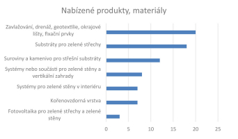 Graf 2: Produkty a materiály, které firmy v oboru ozeleňování budov nabízejí. © Odborná Sekce Zelené střechy při Svazu zakládání a údržby zeleně, www.zelenestrechy.info
